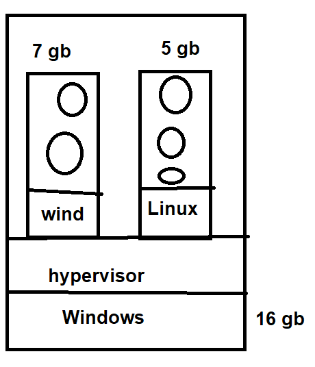 Hardware virtualization